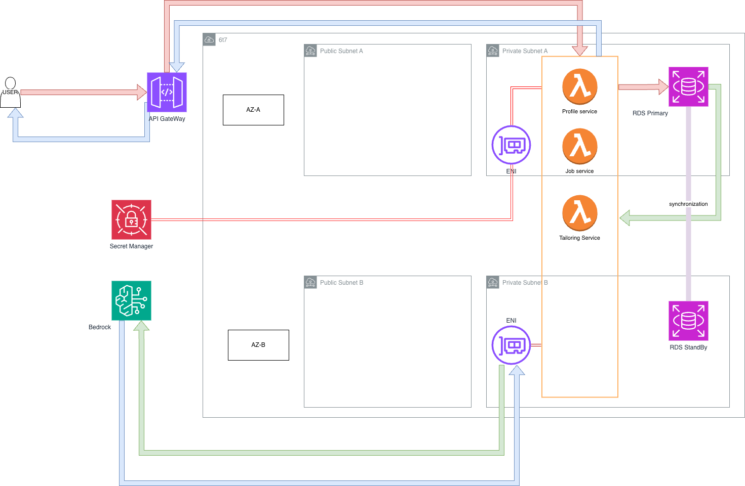 MVP Architecture diagram showing API Gateway, three Lambda services (Profile, Job, Tailoring), RDS Multi-AZ, Secret Manager, and Amazon Bedrock inside a VPC across two availability zones