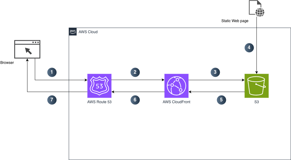 AWS architecture diagram for Allan Chien's portfolio website